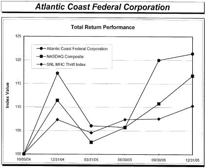 (PERFORMANCE GRAPH)